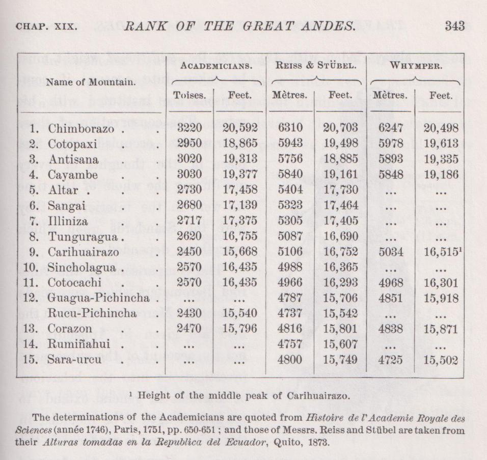 Chimbo ht and other peaks whymper